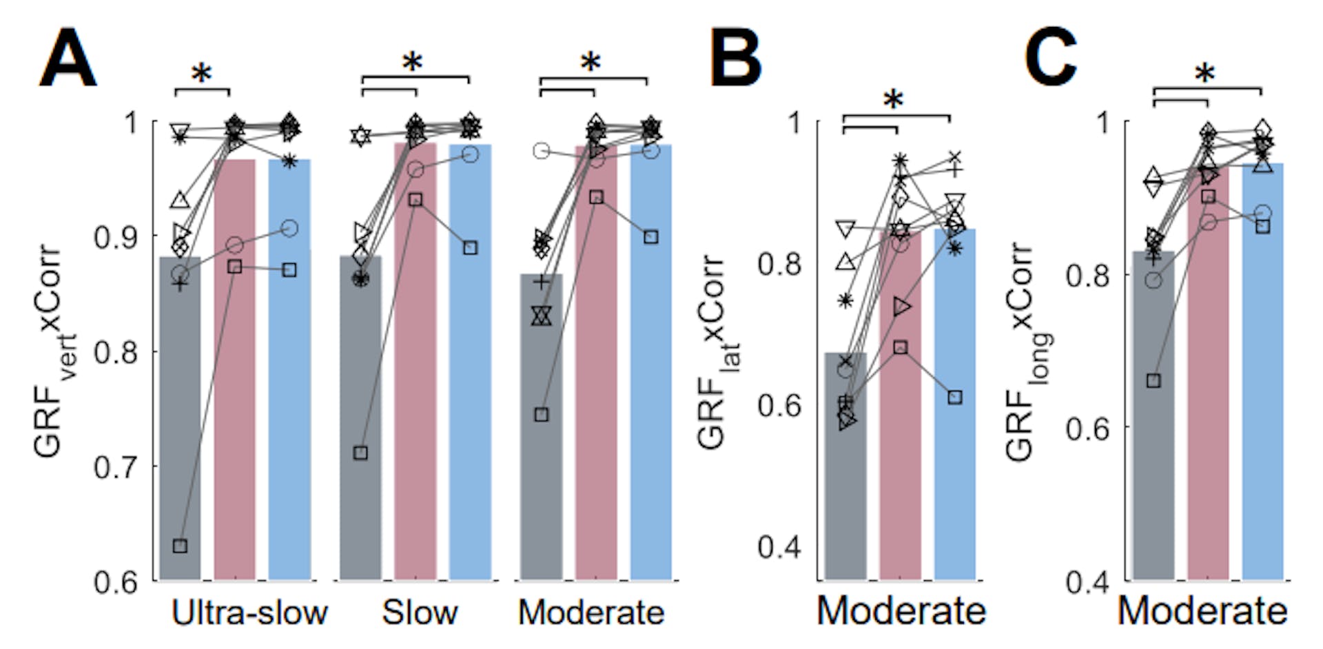 Fig. B3 (A) The average Pearson correlation computed between the average vertical GRF in natural walking without the exoskeleton and the vertical GRF during walking with each of the proposed controllers at different speeds. Depicted bars show the average of each metric across participants. (B) and (C) shows the similar graph for the lateral and longitudinal GRF plotted only during the moderate speed.