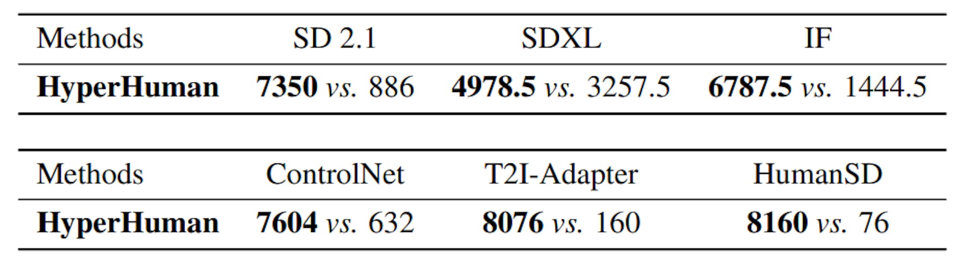 Table 8: Detailed Comparion Statistics in User Study. We conduct a comprehensive user study on zero-shot MS-COCO 2014 validation human subset with well-trained participants.