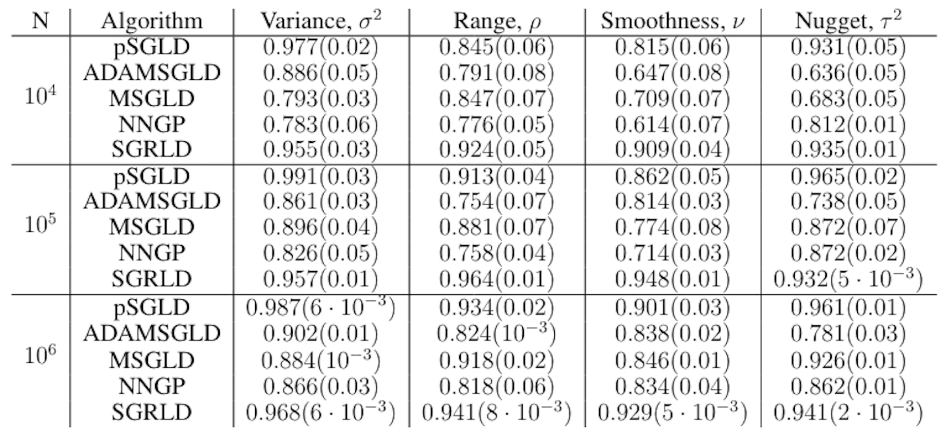 Table 2: Coverage of the 95% credible intervals (Monte Carlo standard errors) for the covariance parameters computed using 100 simulations, each having sample size N. The proposed SGRLD method is compared with other SGMCMC methods (pSGLD, ADAMSGLD, MSGLD) and the full likelihood NNGP method.