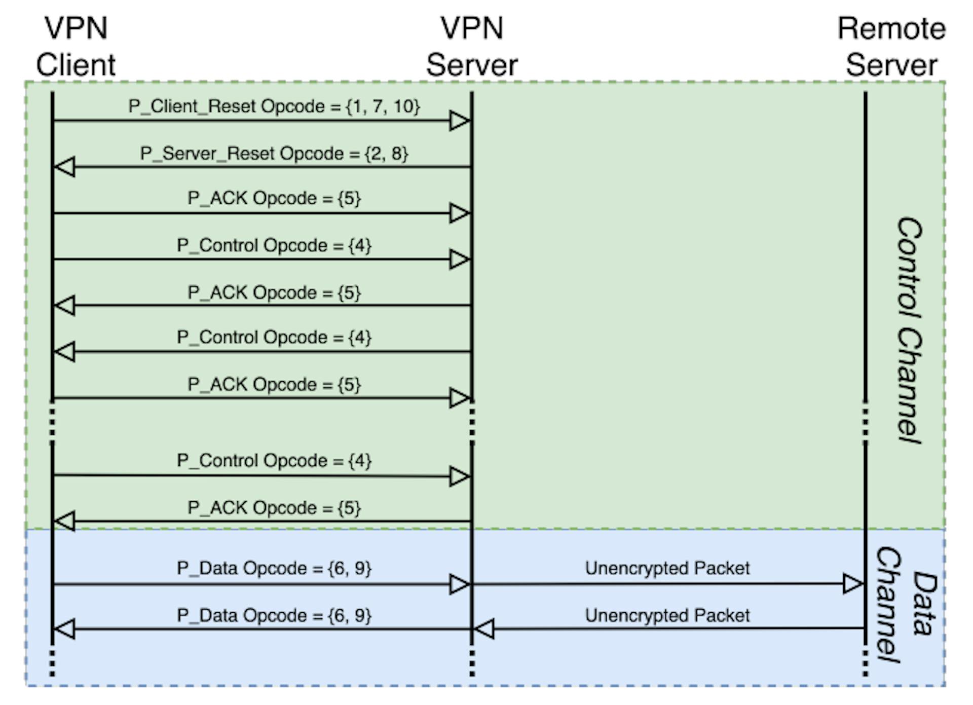 Figure 1: OpenVPN Session Establishment (TLS mode).