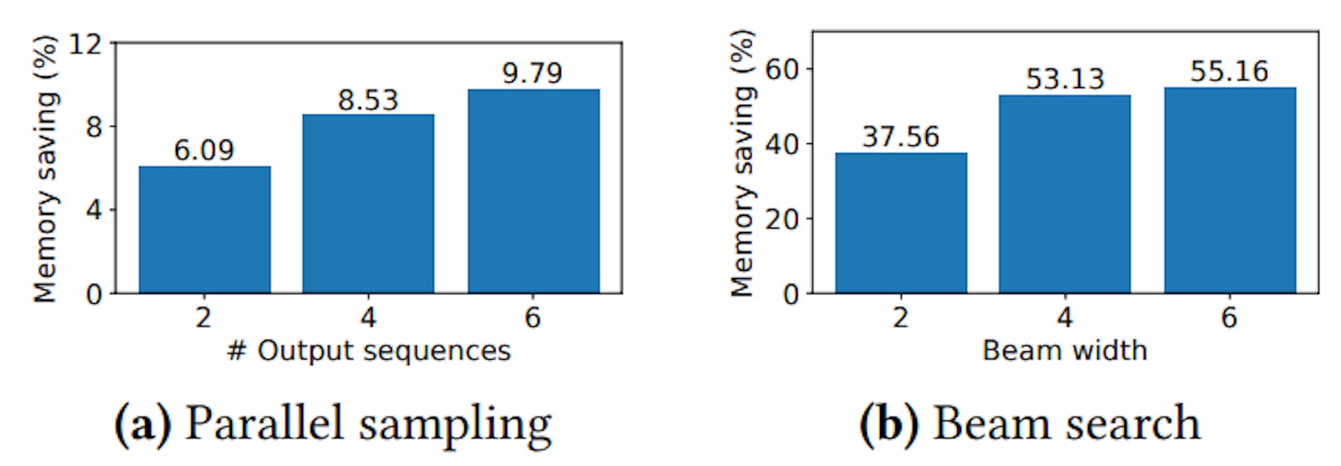 Figure 15. Average amount of memory saving from sharing KV blocks, when serving OPT-13B for the Alpaca trace.