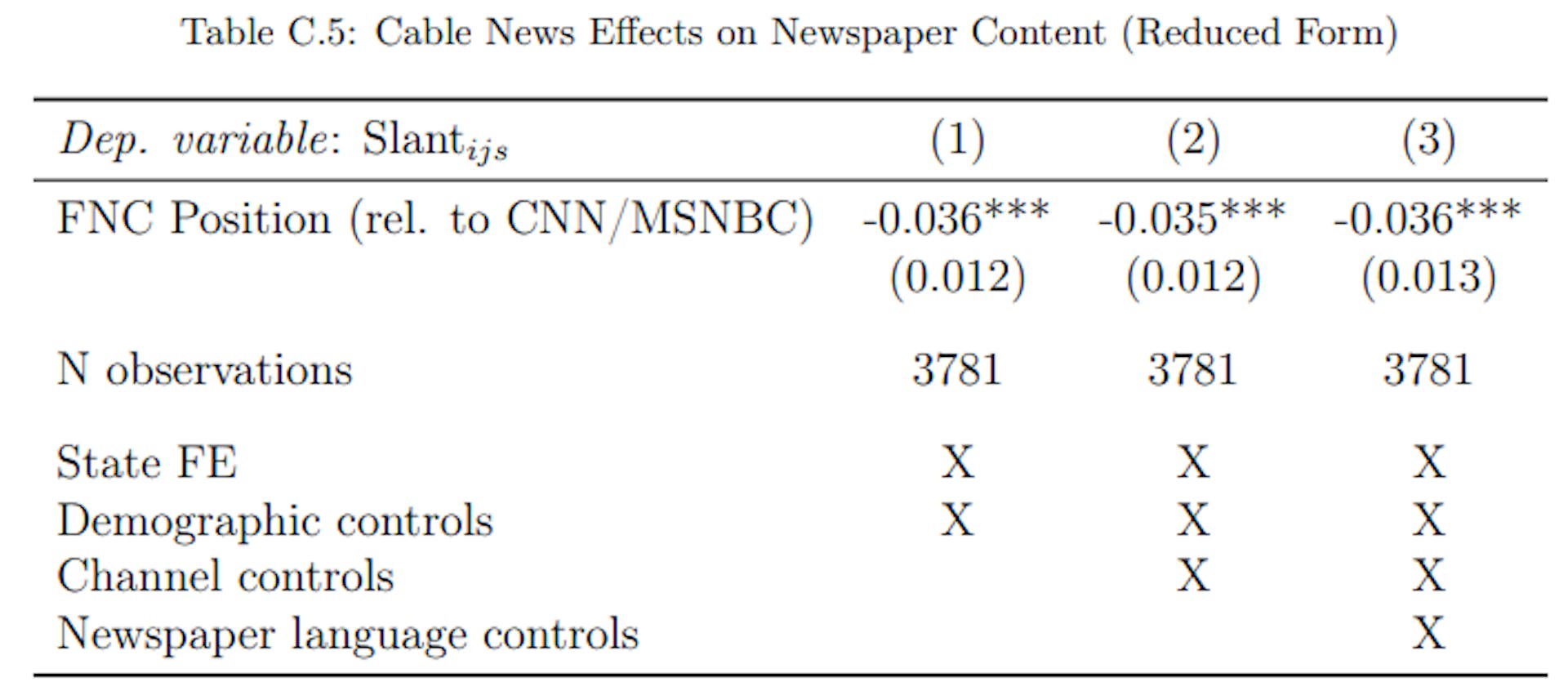 Notes: Reduced form estimates. Cross-section with newspaper-county-level observations weighted by newspaper circulation in each county. The dependent variable is newspaper language similarity with FNC (the average probability that a snippet from a newspaper is predicted to be from FNC). The right-hand side variable of interest is the channel position of FNC, relative to the averaged position of CNN and MSNBC viewership: Position (FNC - 0.5(MSNBC - CNN))). All columns include state fixed effects and demographic controls as listed in Appendix Table A.2. Column 2 also includes channel controls (population shares with access to each of the three TV channels). Column 3 controls for generic newspaper language features (vocabulary size, avg. word length, avg. sentence length, avg. article length). Standard errors are multiway-clustered at the county and at the newspaper level (in parenthesis): * p < 0.1, ** p < 0.05, *** p < 0.01.