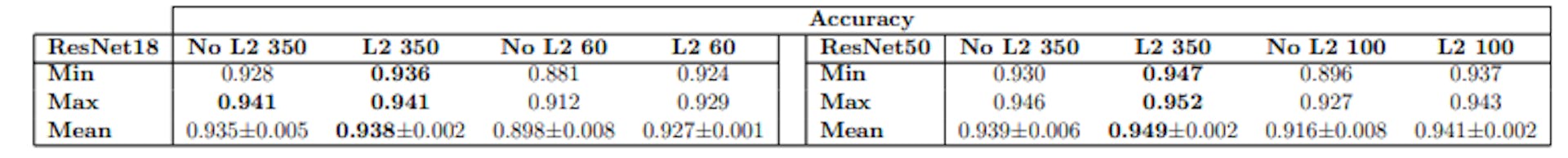 (b) Accuracy increases slightly when substantially overtraining with L2 normalization, but OoD performance drops. For ResNet50, higher accuracy is achieved in only 100 epochs compared with the baseline.