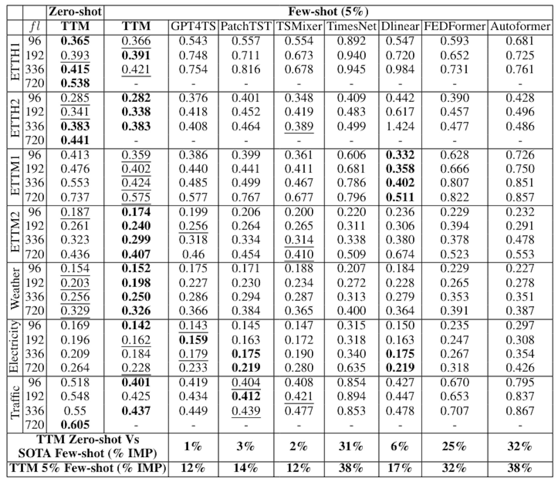 Table 1: Zero-shot and Few-shot 5% performance (MSE) of TTM and all SOTA models on D1 datasets for varying forecast lengths (f l). Bold and underscore denote the best and the second best. For longer f l (720), some datasets fail to generate fine-tuning samples with just 5% of the data, denoted as ‘-’. The last two rows show relative improvement (IMP) of TTM zero-shot and few-shot w.r.t. SOTA few-shot results. IMP is calculated based on the mean of the percentage improvement of TTM achieved across all rows.