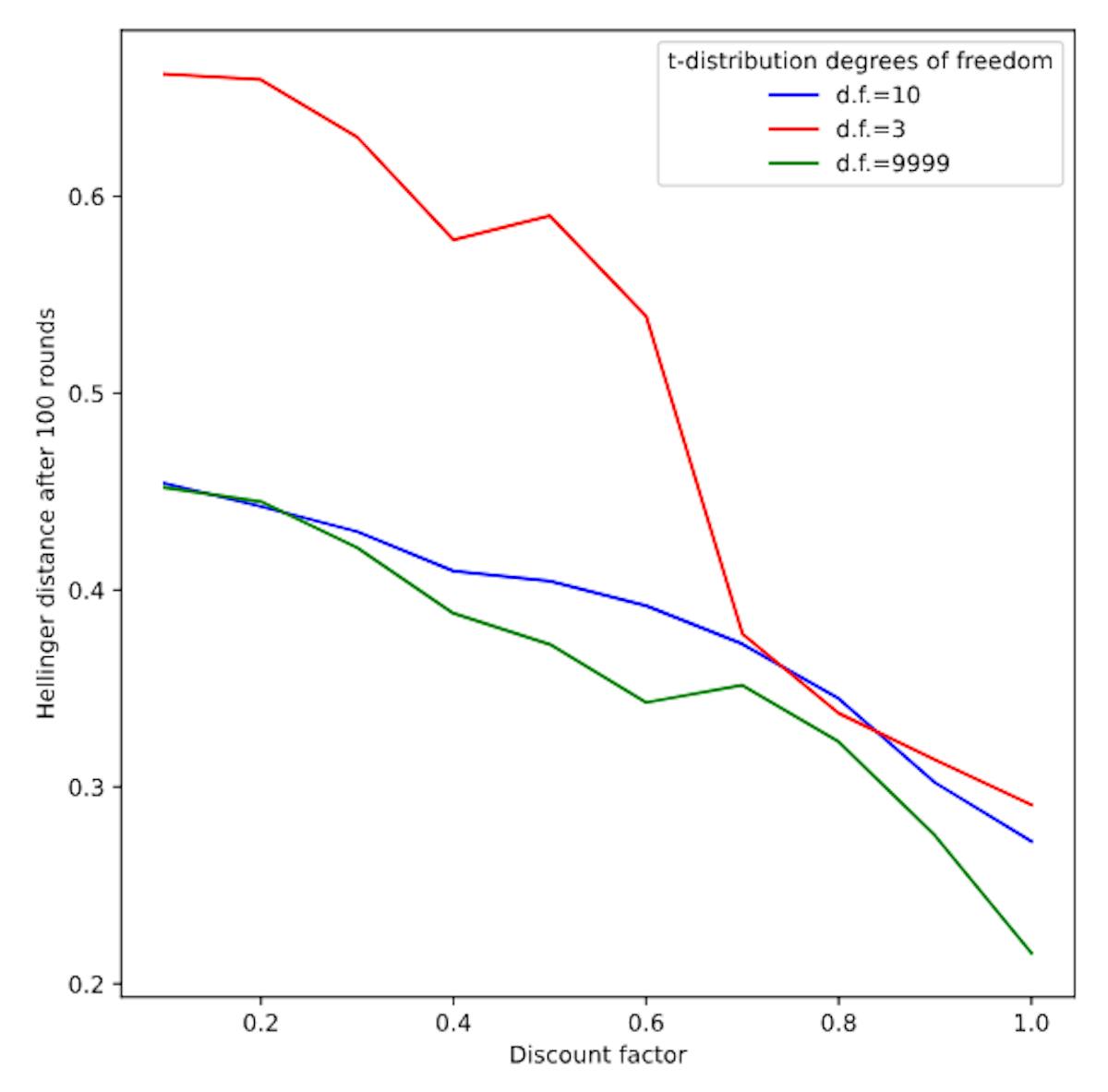 Figure 7: Discount rate and varying thickness of the tails