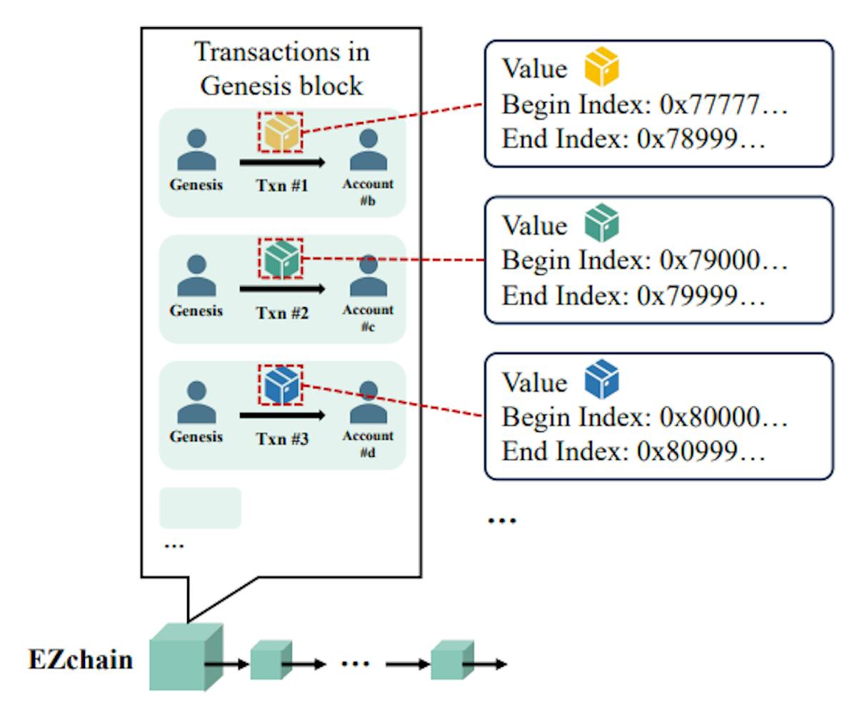 Fig. 6. EZchain’s value data structure.