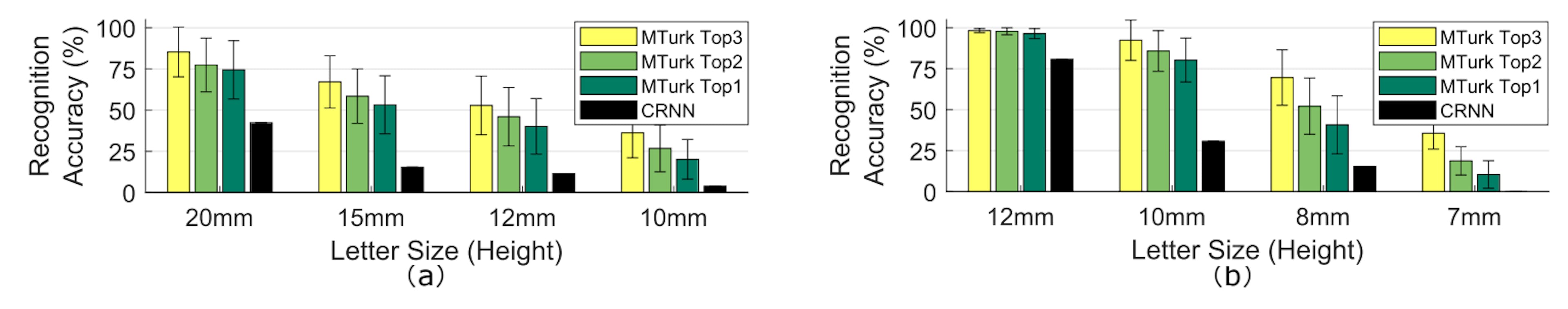 Fig. 5. The recognition accuracy of letters in different sizes with (a) the BLB glasses and (b) the prescription glasses. Although the pair of BLB glasses have higher reflectance than the prescription glasses, the prescription glasses enable reading smaller on-screen texts because of their smaller curvature leading to larger reflection pixel size. Note that the conclusion is device-specific and cannot be applied to general BLB-prescription glass comparison. Humans are found more capable of recognizing the reflected texts than SOTA OCR models.