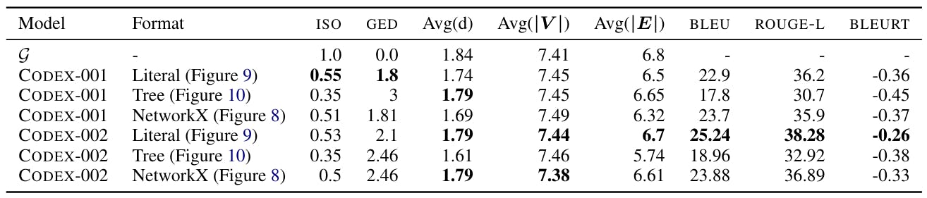 Table 15: CODEX results on PROSCRIPT generation for various Python source formats.
