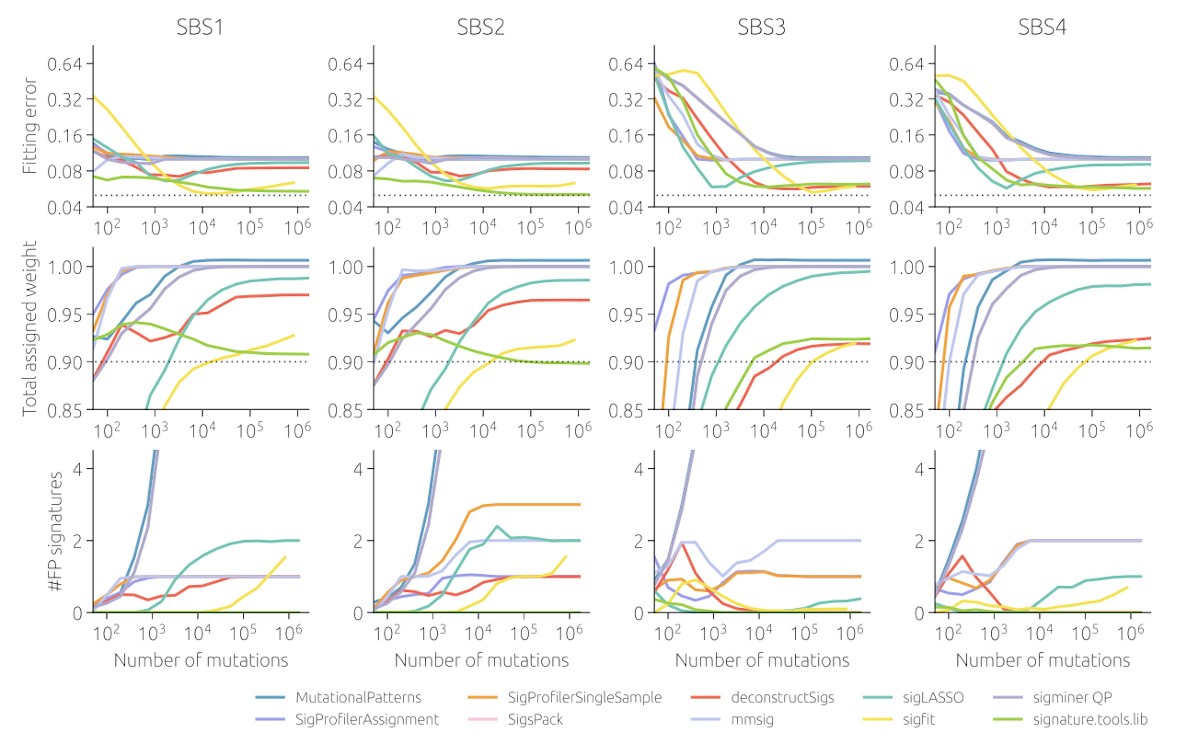 Supplementary Figure 16: A comparison of signature fitting tools for cohorts where 90% of mutations come from onesignature (four columns corresponding to SBS1–4 being used as the main signature) and 10% of mutations come from