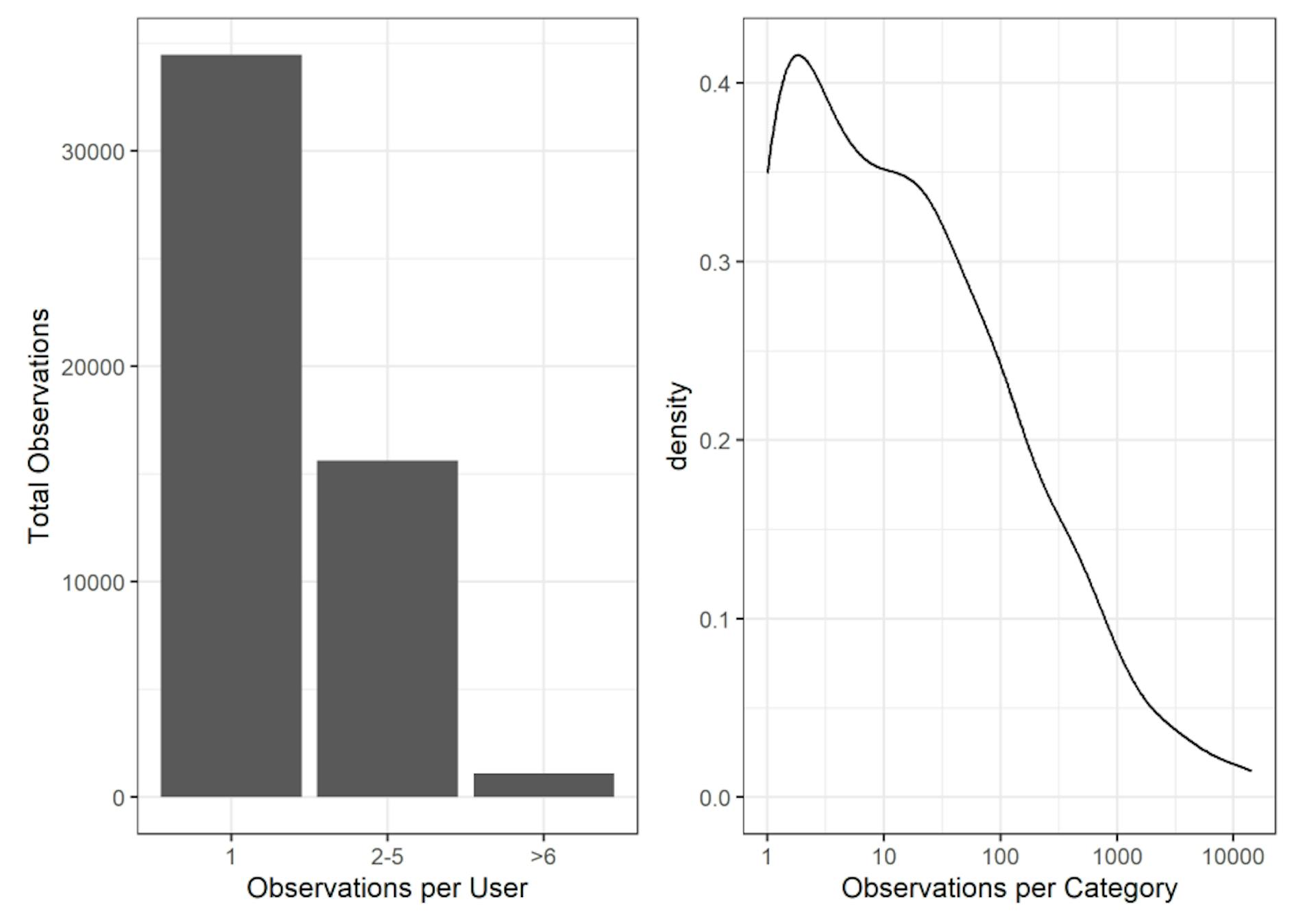 Figure 8: Observations per group for users (left) and tags (right). Most users have only a single observation. Tags,on the other hand, follow a right-tailed distribution.