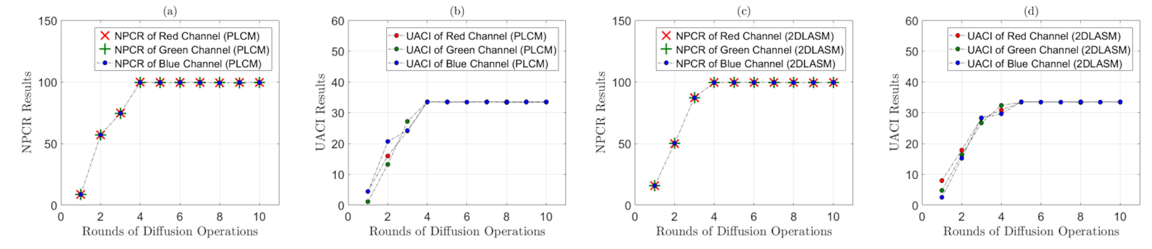 Figure 9: Relationship between the rounds of diffusion operations and NPCR, UACI results, (a) NPCR results of the cryptosystem based on PLCM, (b) UACI results of the cyrptosystem based on PLCM, (c) NPCR results of the cryptosystem based on 2DLASM, (d) UACI results of the cyrptosystem based on 2DLASM.
