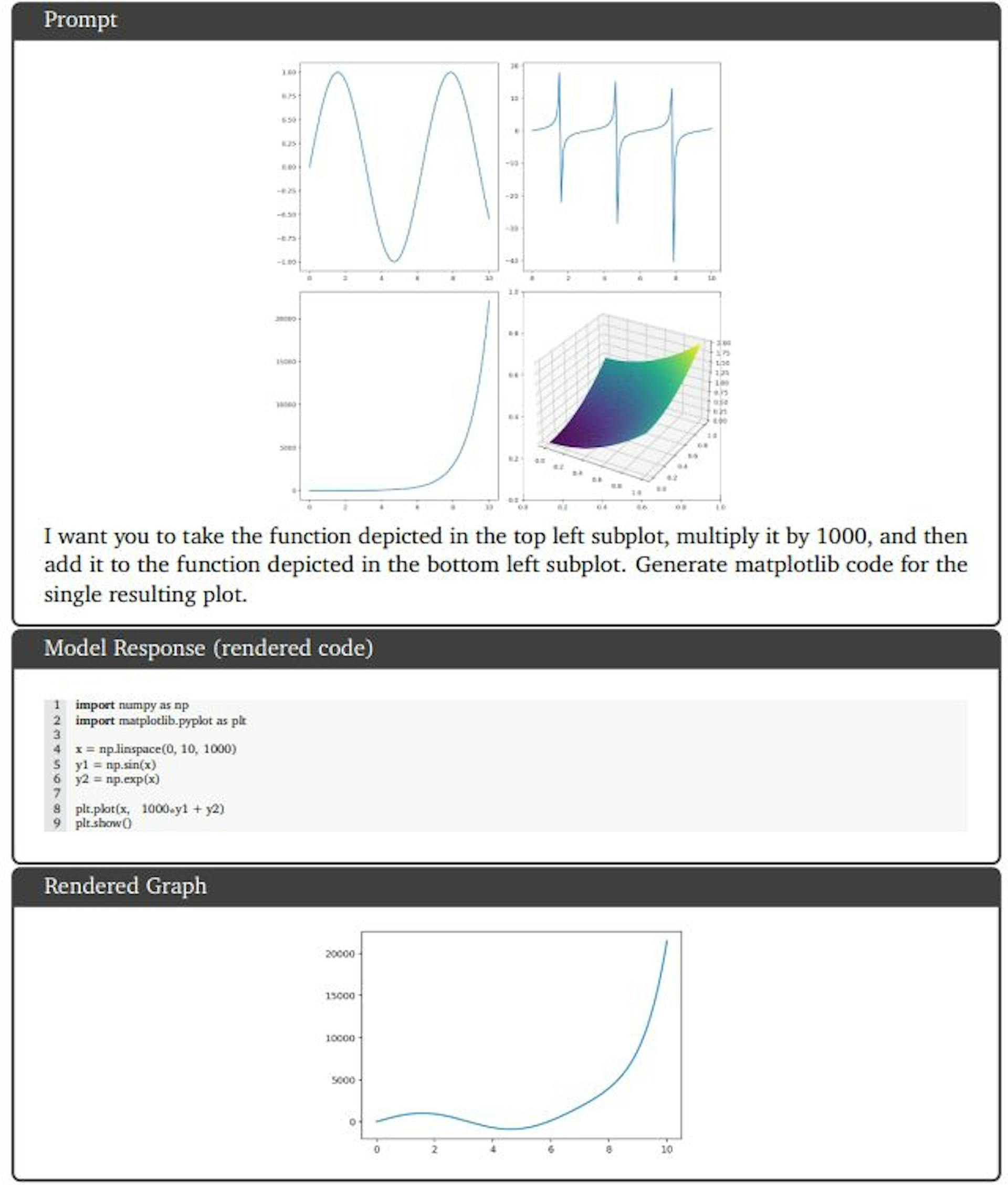 Figure 20 | Multimodal reasoning capabilities applied to code generation. Gemini Ultra needs to perform inverse graphics task to infer the code that would have generated the plots, perform additional mathematical transformations, and generate relevant code.Source: figure generated by an author from the Gemini team.