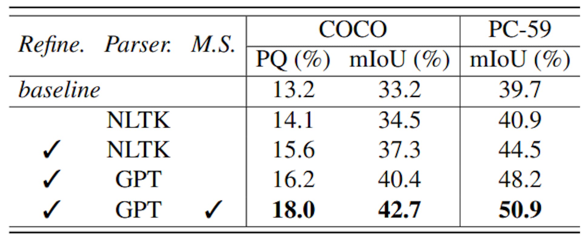 Table 3. Ablation study on mask-text alignment. “Refine.” denotes the text refinement by the LVLM. “Parser.” denotes the text parser, which extracts entities from text descriptions. “NLTK” and “GPT” denote the natural language toolkit and ChatGPT-based parser. “M.S.” denotes the multi-scale ensemble strategy.