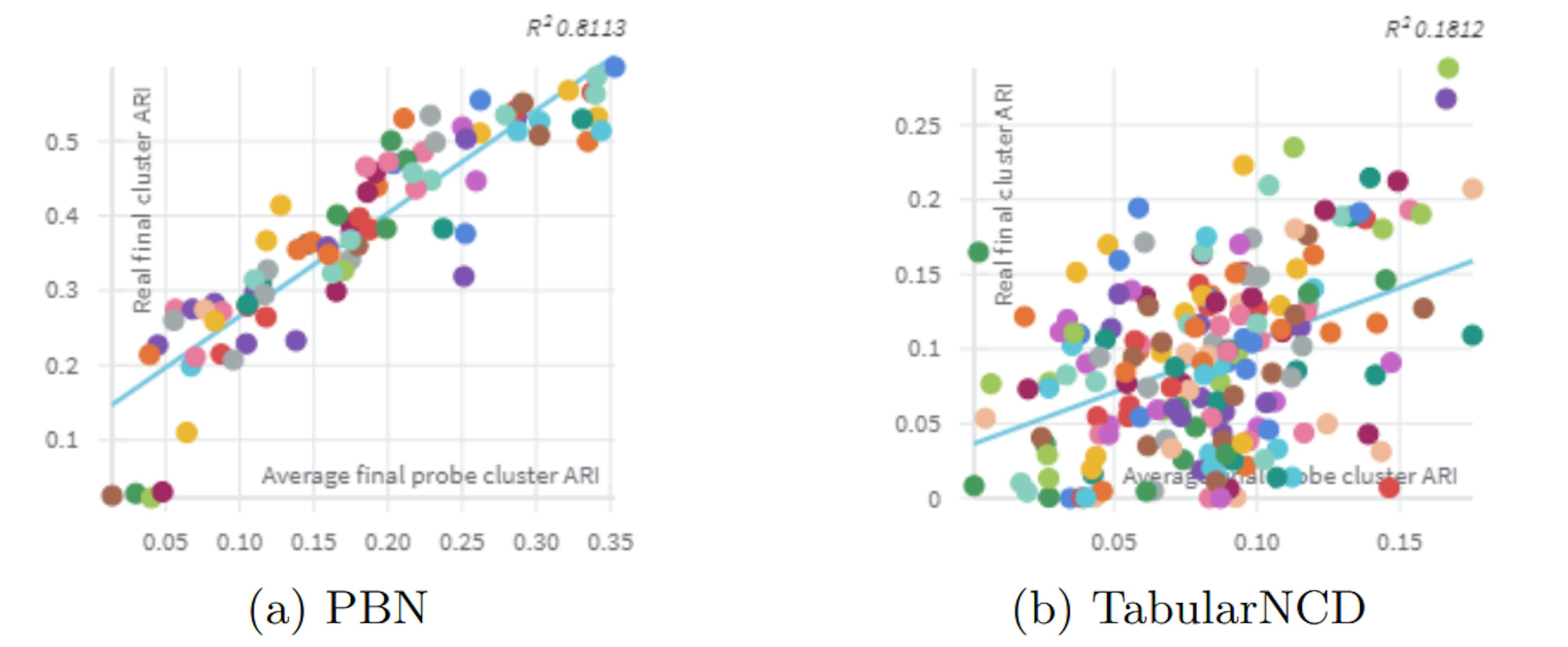 Fig. 5: Comparison between the ARI on the hidden and novel classes. Each point is a different hyperparameter combination.