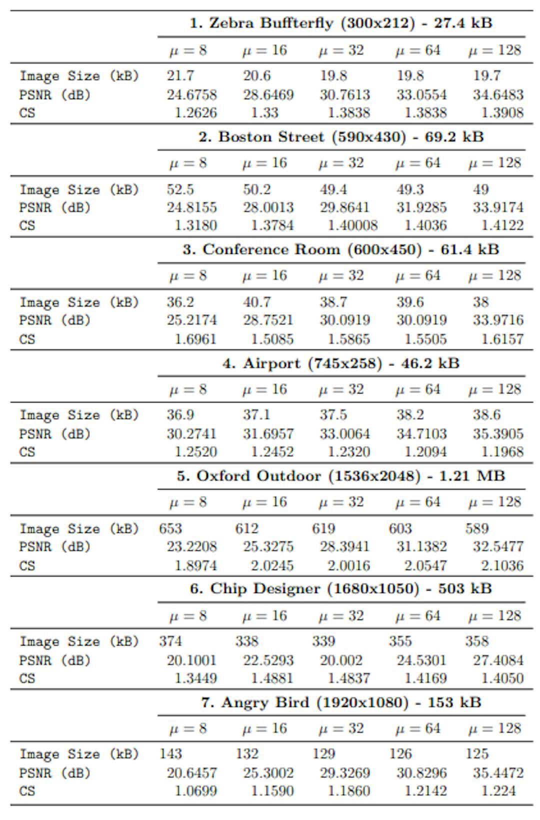 Table 3: Compression size, PSNR, and compression ratio after the ICM compression phase