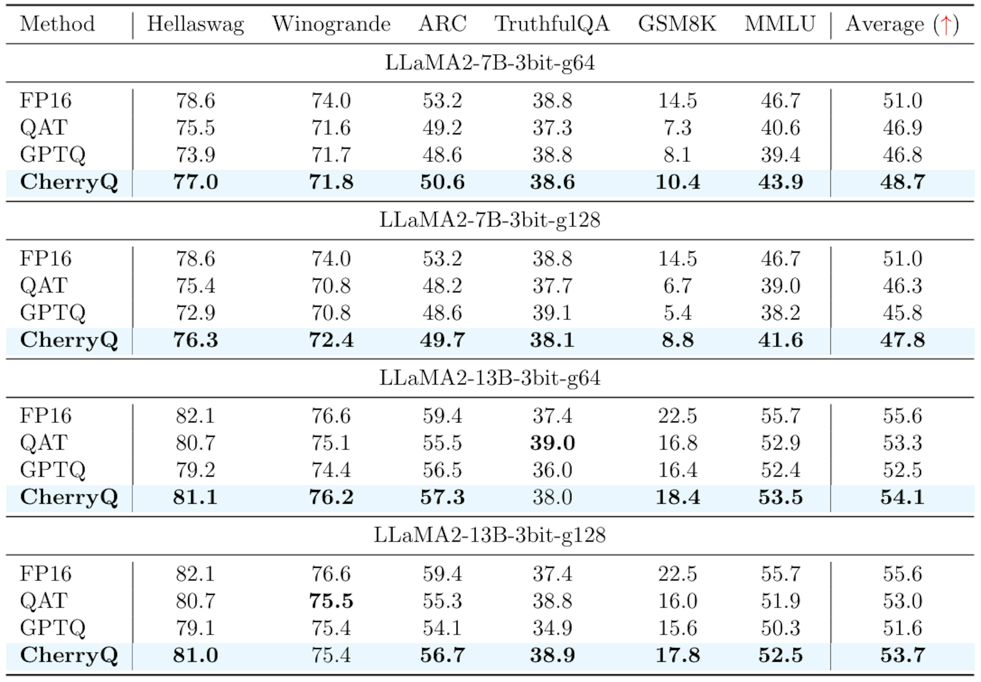 Table 3: Performance of different 3-bit quantization methods on Huggingface OpenLLM for LLaMA2- 7B and LLaMA2-13B.