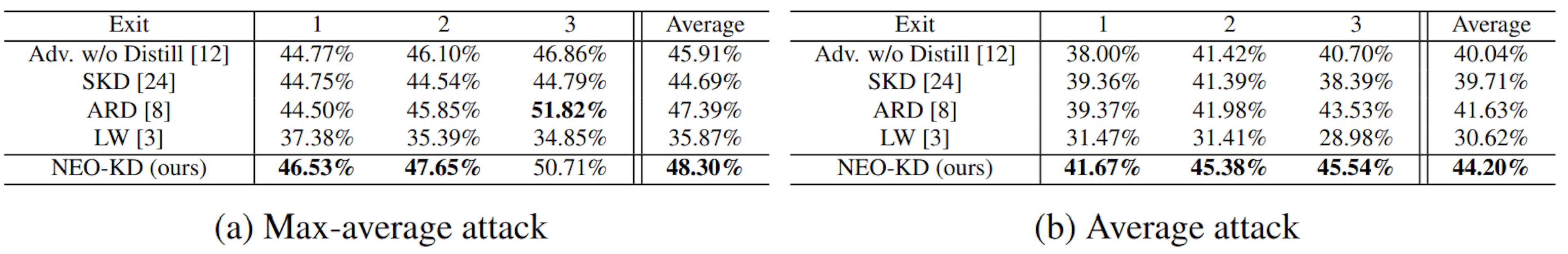 Table 2: Anytime prediction setup: Adversarial test accuracy on CIFAR-10.