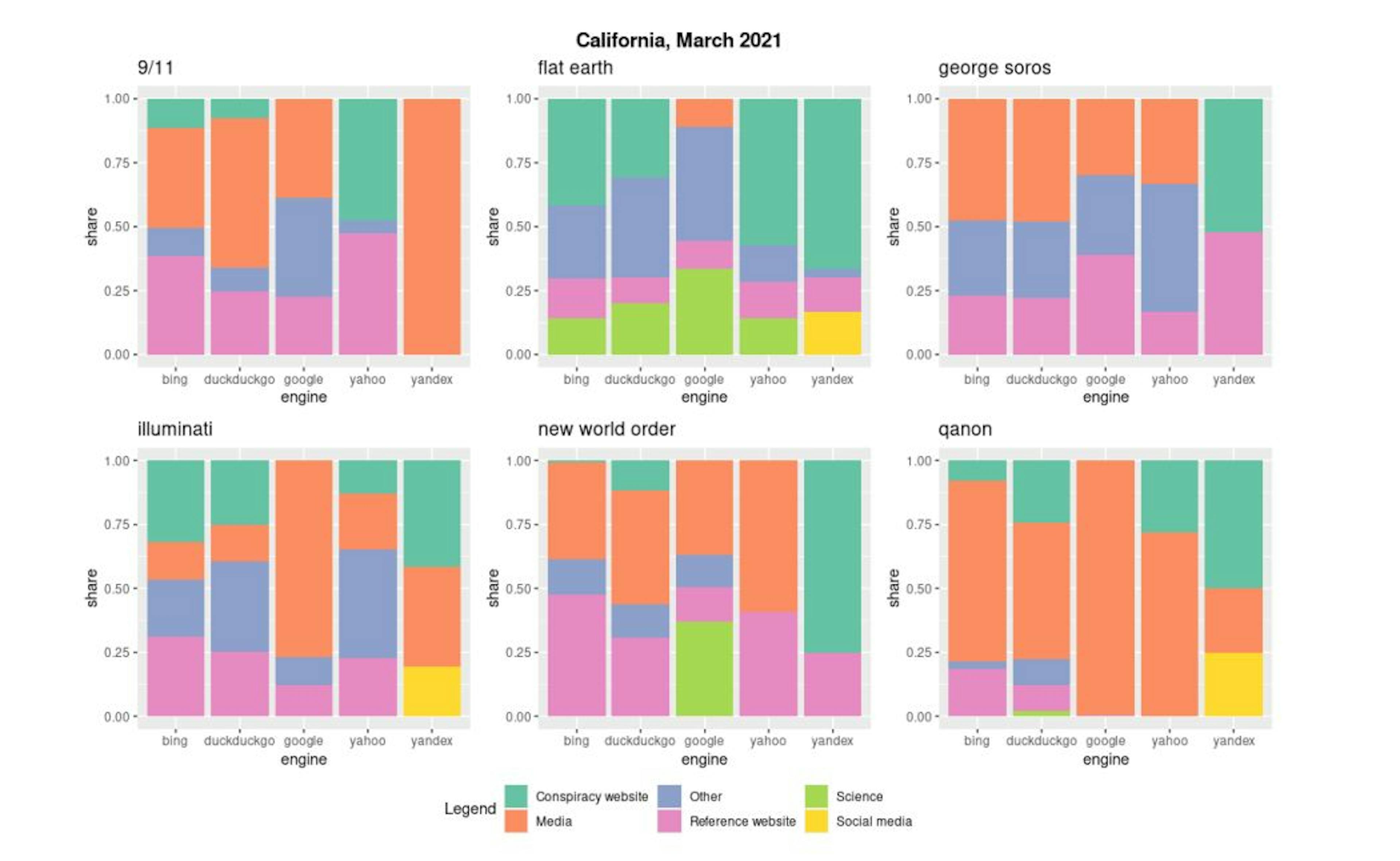 Figure 9. Prevalence of different source types per engine and query, California server, March 2021.