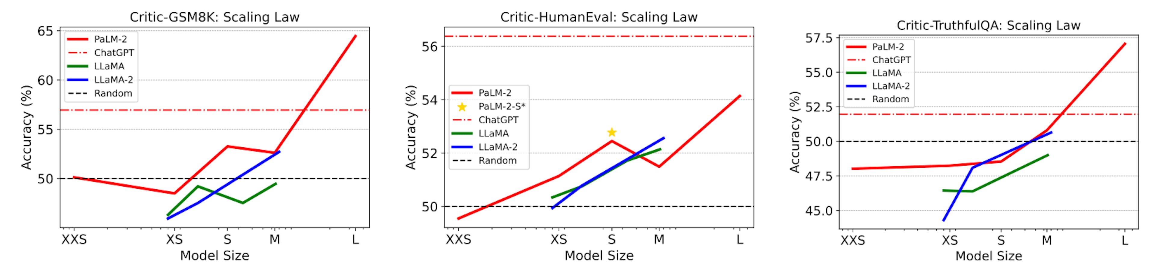 Figure 3: Scaling law of critique ability: Following Google et al. (2023), we use T-shirt size notations to denote model sizes. All medium-sized or smaller models exhibit poor performance on all tasks, akin to random guessing. Critic-HumanEval poses a great challenge for all models.