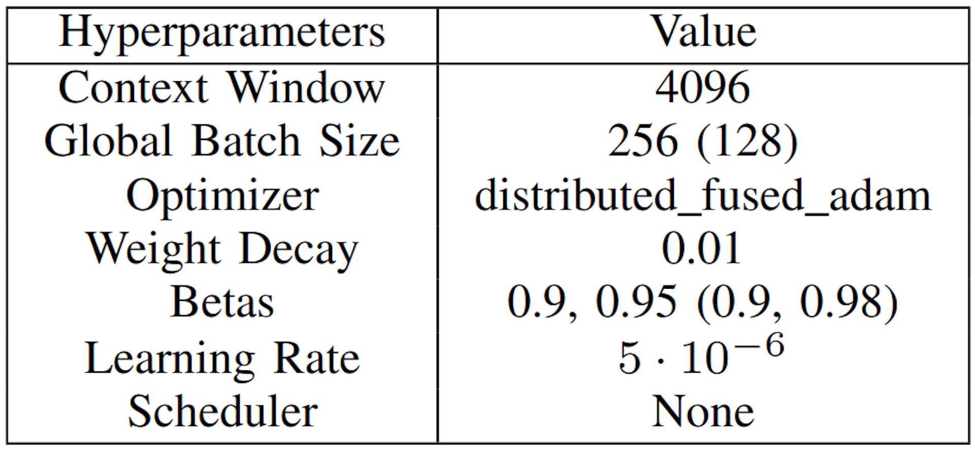 TABELLE VI: DAPT- und SFT-Hyperparameter, SFT-Werte in Klammern angegeben (sofern sie von DAPT abweichen).