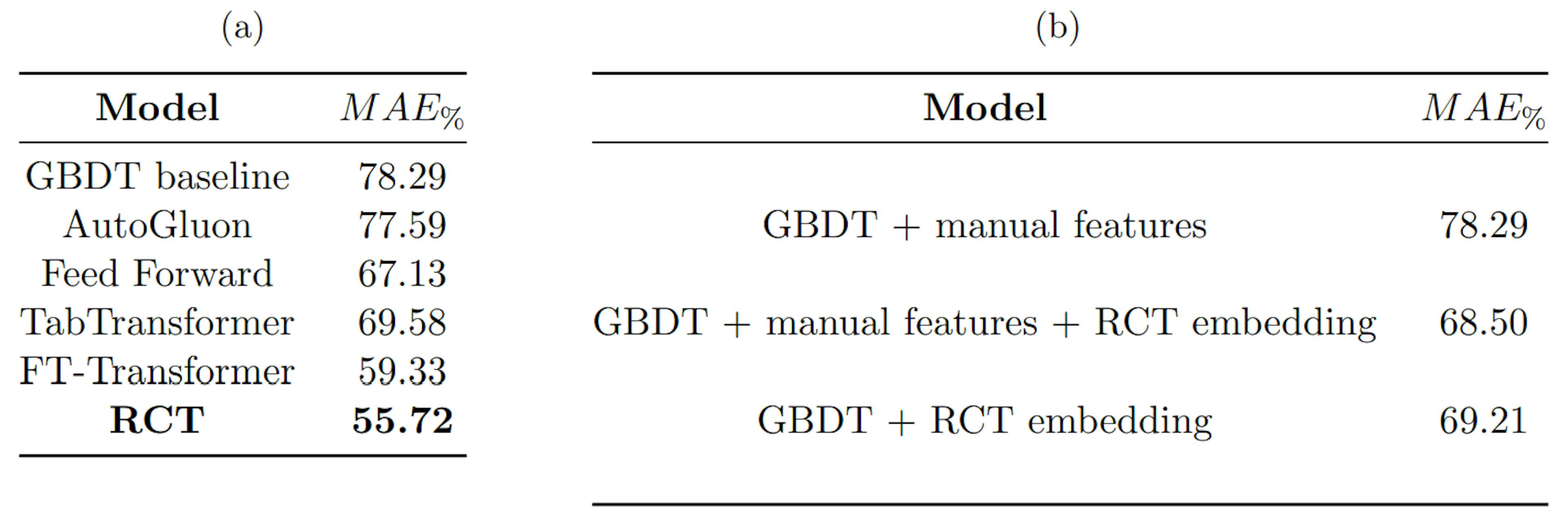 表 1：(a) 将 RCT 与各种基准的性能进行比较，(b) 将 GBDT 基线的性能与使用 RCT 嵌入训练的 GBDT 的性能进行比较。MAE% 的计算方式如公式 4 所示。