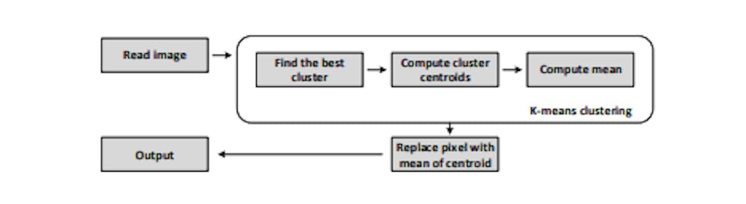 Fig. 2: Image compression module, following the procedure given in Algorithm 2.