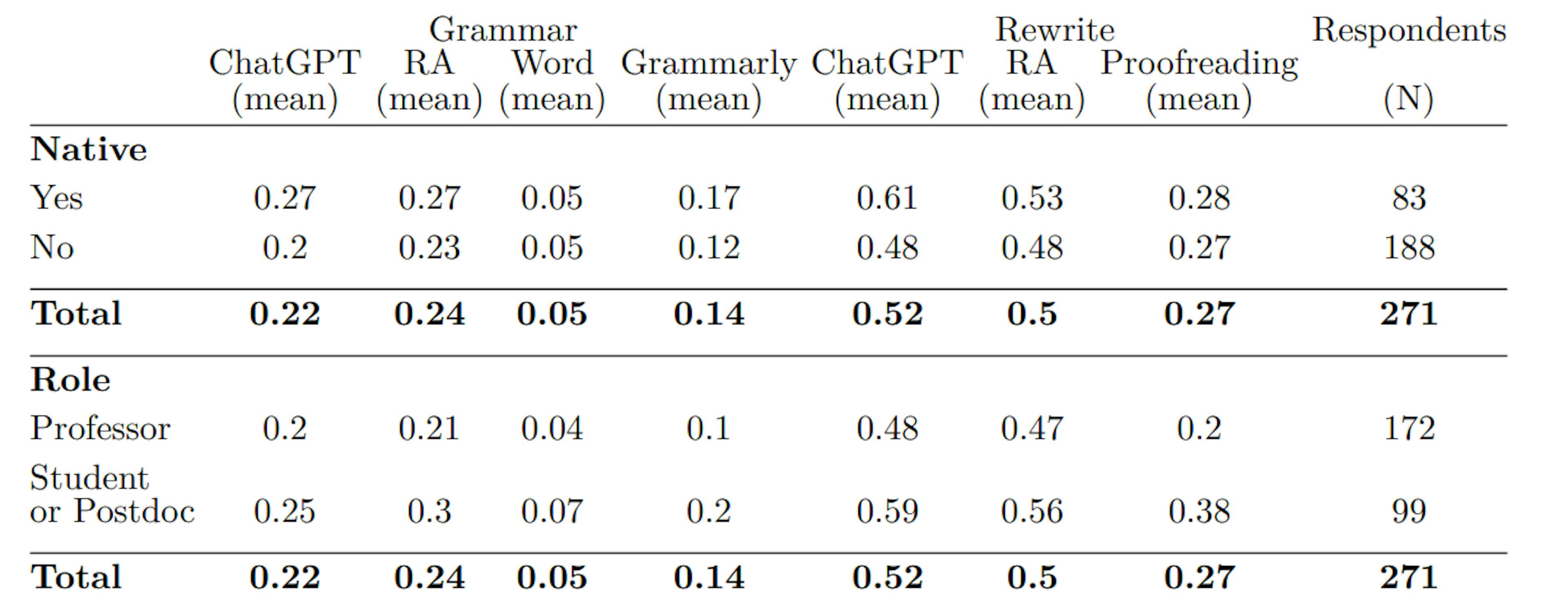 Table 3: The survey averages responses to whether authors should acknowledge using ChatGPT, RA, Grammarly, and Word for grammar correction, as well as ChatGPT, RA, and proofreading for text rewriting based on the respondent’s role and whether the respondent is a native English speaker.