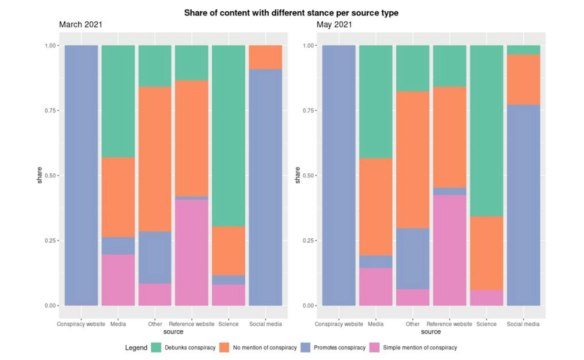 Figure 15. Prevalence of content with different stances towards conspiracy theories per source type (aggregated across all search queries and engines for each wave).