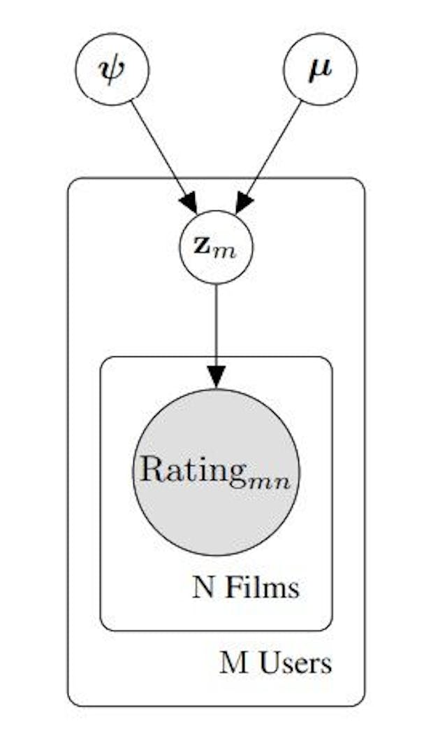 Figure 3: Graphical model for the MovieLens dataset
