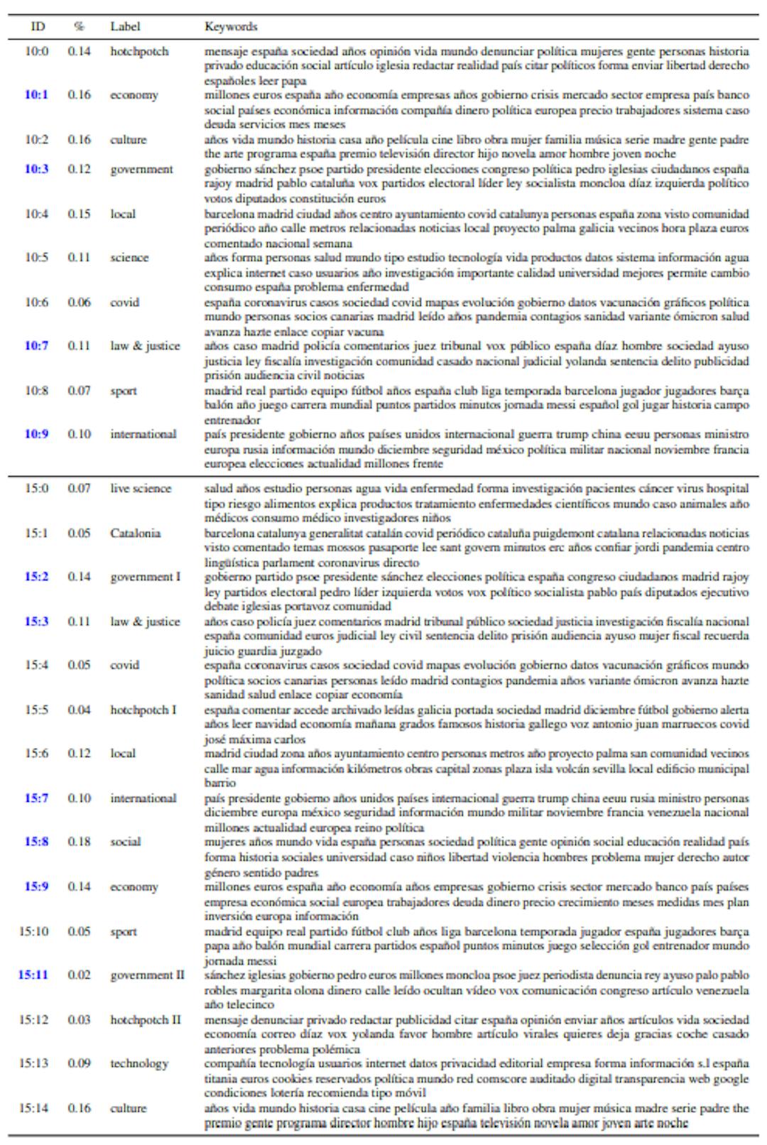 Table 6: Topics (with 10 and 15 clusters) obtained with Mallet on OSCAR’s Spanish newspaper documents. Clusterscolored in blue are used to build the training data.