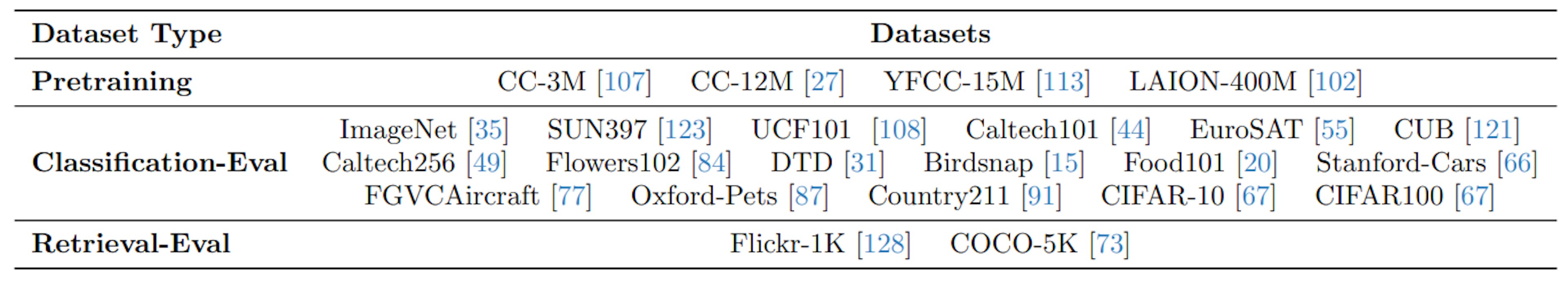 Table 1: Pretraining and downstream datasets used in Image-Text (CLIP) experiments.