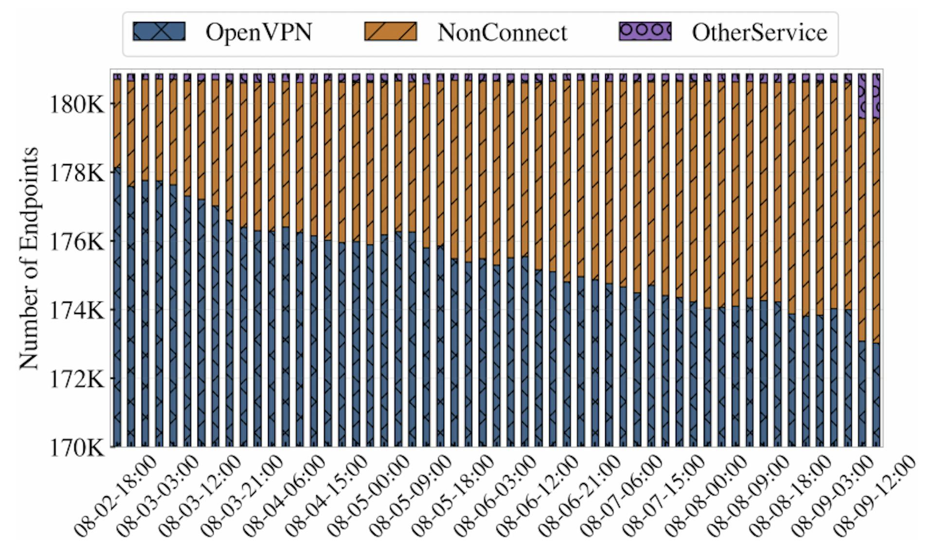 Figure 9: OpenVPN server churns over time.