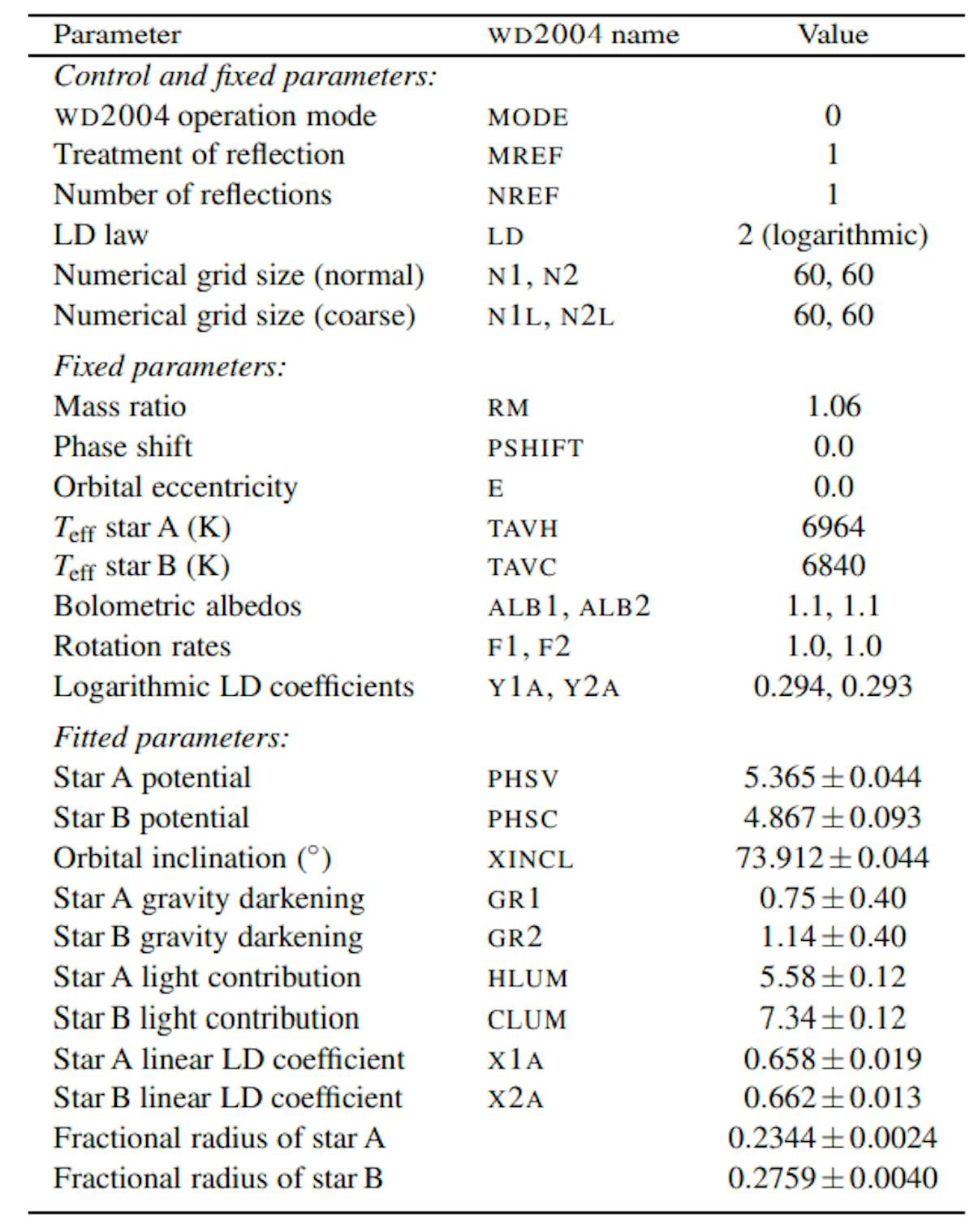 Table 5. Summary of the parameters for the WD2004 solutions of the light curves of the systems. Detailed descriptions of the control parameters can be found in the WD code user guide (Wilson & Van Hamme 2004). A and B refer to the primary and secondary stars, respectively. Uncertainties are only quoted when they have been robustly assessed by comparison of a full set of alternative solutions.