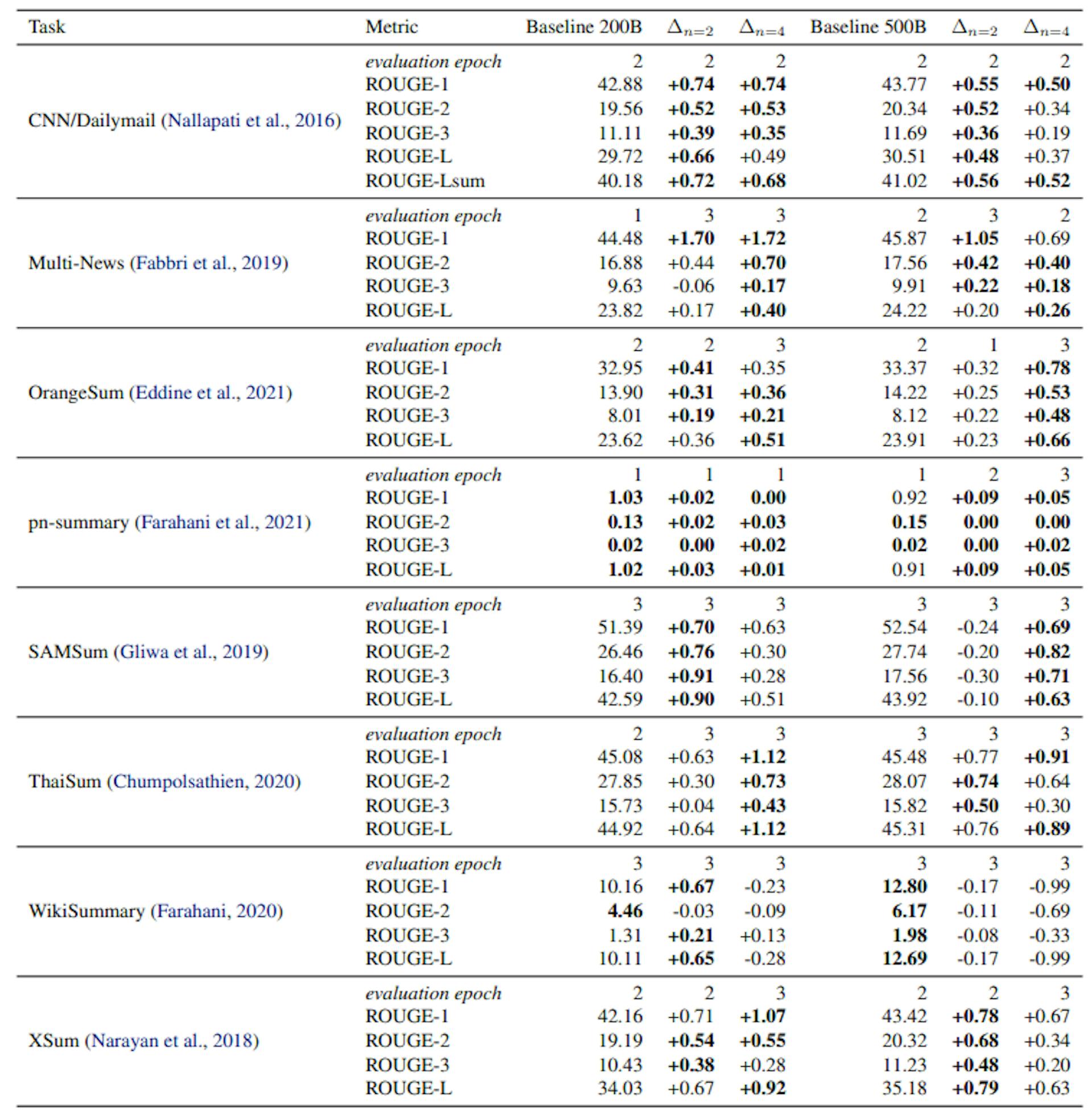 Tabla S8: Evaluación integral sobre resumen de texto abstractivo. Las puntuaciones F1 Rouge-N (superposición de N-Gram) y Rouge-L (superposición de posterior común más larga) F1 para modelos 7B entrenados en tokens 200B y 500B de lenguaje natural, respectivamente. Las últimas tres columnas corresponden a modelos entrenados en tokens 500B, los tres anteriores a modelos entrenados en tokens 200B. Se muestran números de la línea de base N = 1 y la diferencia absoluta de los modelos N = 2 y N = 4 entrenados en el mismo número de tokens. Rouge-L de nivel sumario (