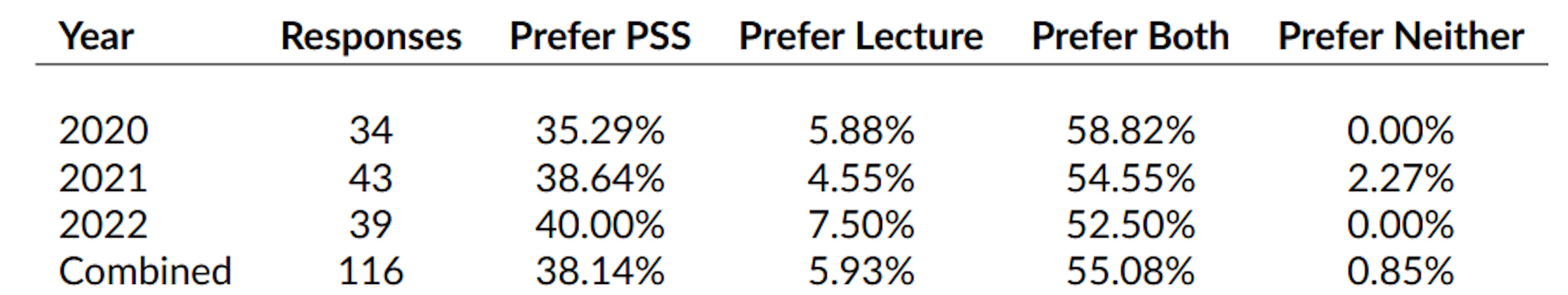 Table 2. Survey data on which mode of instruction students prefer. The question presented was “Which do you prefer?” The options for response were “Lectures,” “In-class exercises and activities,” “Both,” and “Neither.”