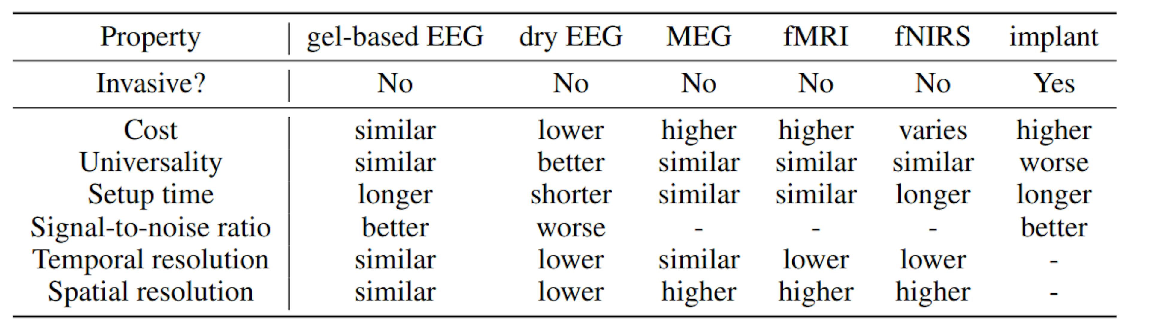 Table 5: A comparison between brain recording devices, using our saline-based EEG device as the baseline. Note that the comparison is based on the average products that are available on the market for research, and does not account for specialized or customized devices. Universality considers whether the device can be used by the general population. For signal-to-noise ratio, MEG, fMRI, and fNIRS record different types of neural signals which are not directly comparable to EEG. For implants, the temporal and spatial resolution largely depends on the particular type of implant device used.