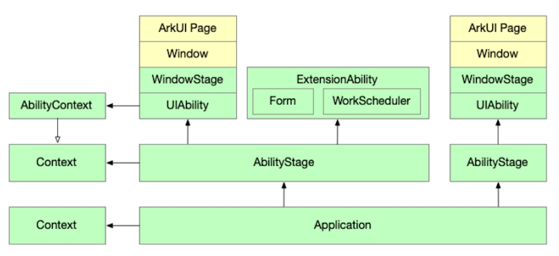 Fig. 2. The Architecture of ArkTS-based App Development Framework (Stage Model) of OpenHarmony.