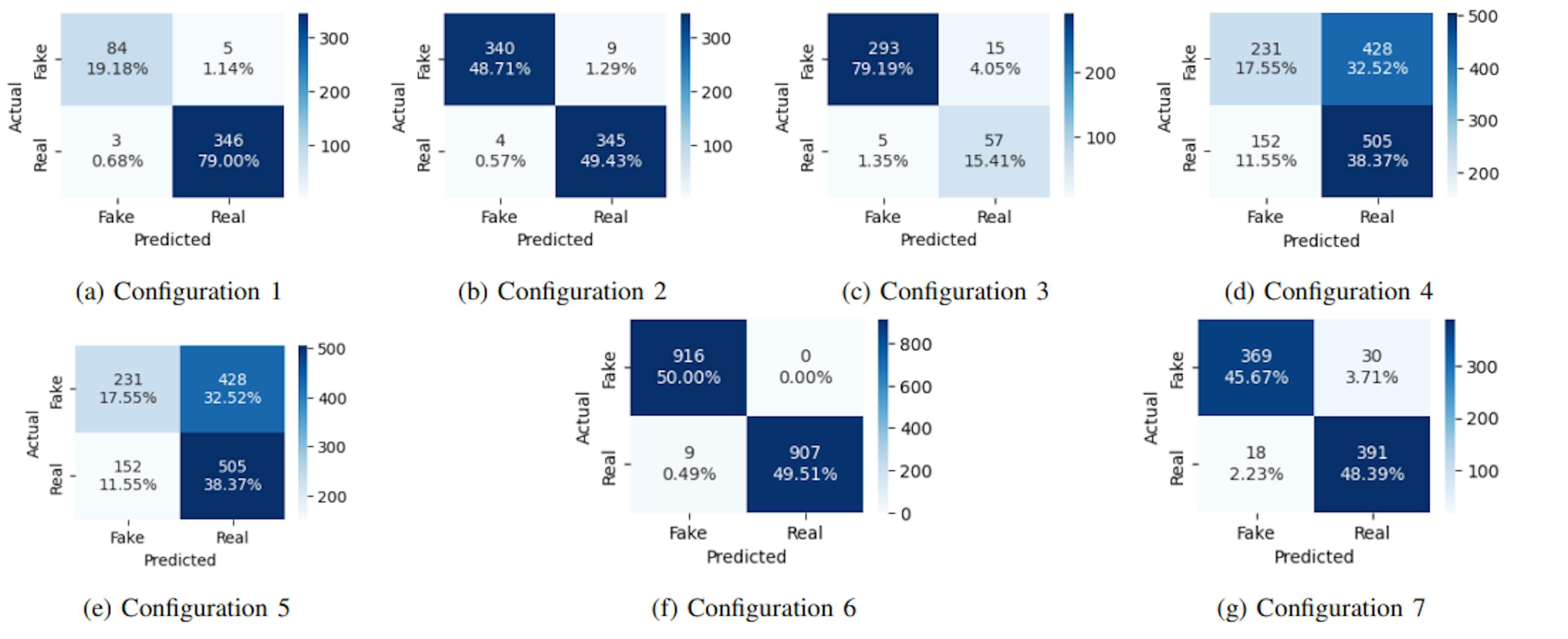 Fig. 3: Confusion matrix of the best model of each configuration