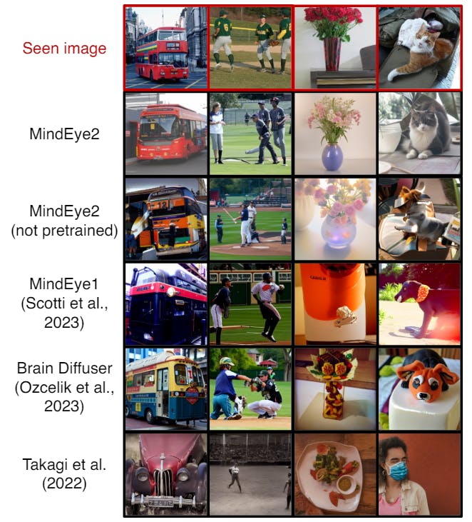 Figure 4: Reconstructions from different model approaches using 1 hour of training data from NSD.