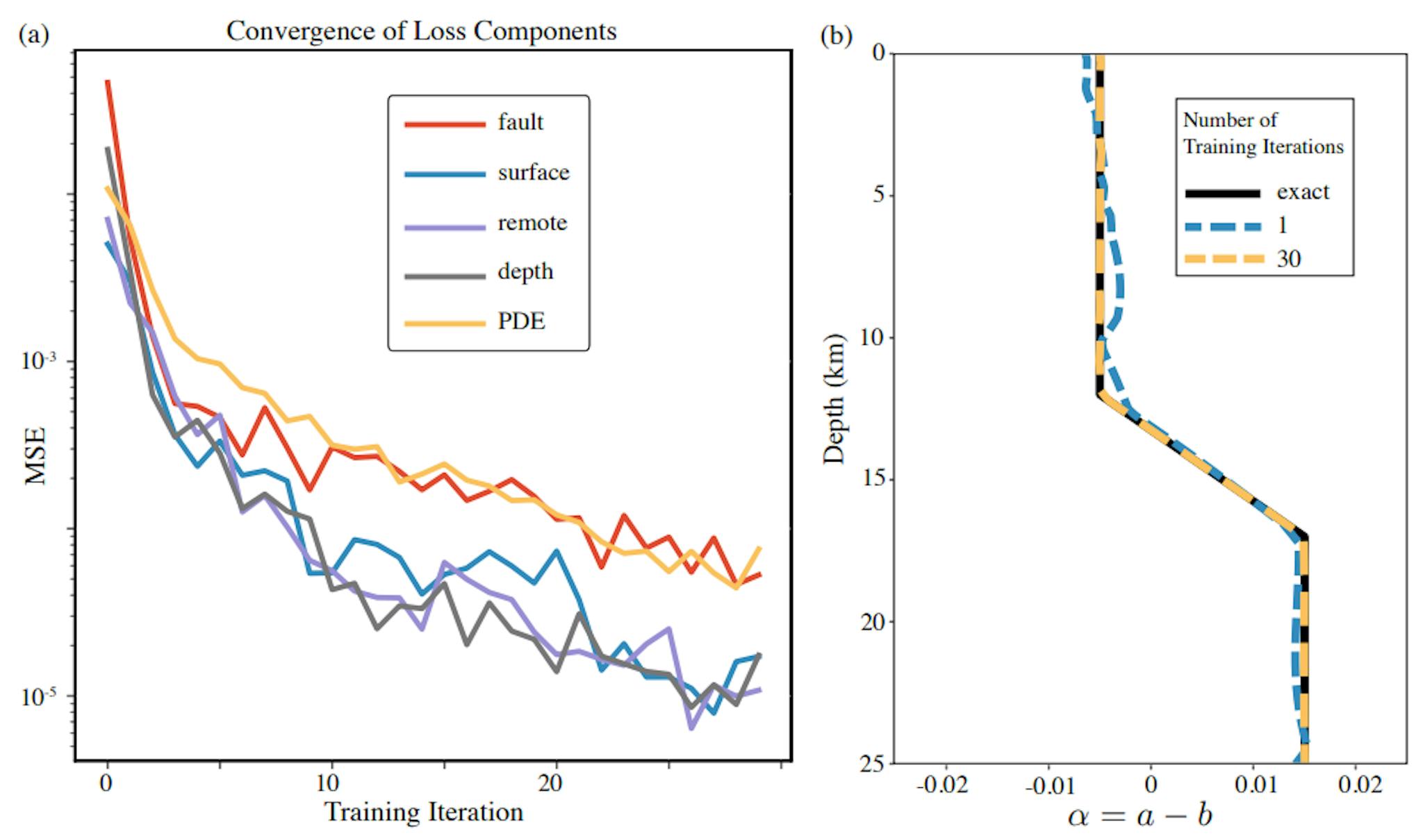 Figure 6: 2D inversion results showing (a) convergence of loss components and (b) convergence of the inferred parameter approximation.