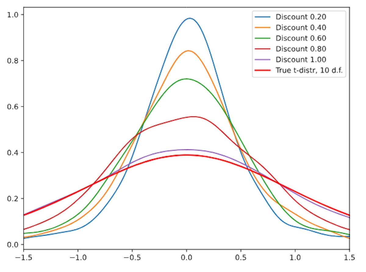 Figure 3: Knowledge collapse: The cheaper it is to rely on AI-generated content, the more extreme the degeneration of public knowledge towards the center.