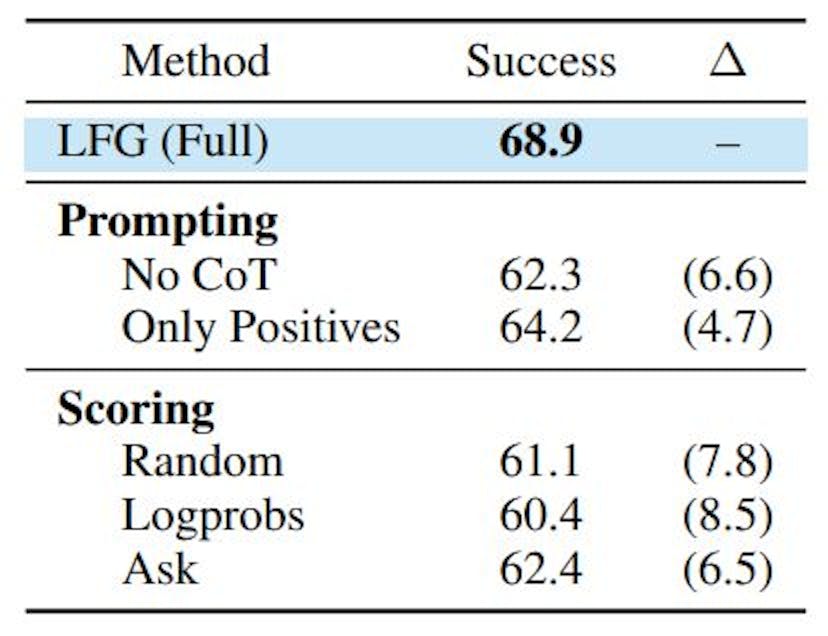 Table 2: We find that CoT prompting with positives and negatives, combined with polling, are essential to achieve the best performance.