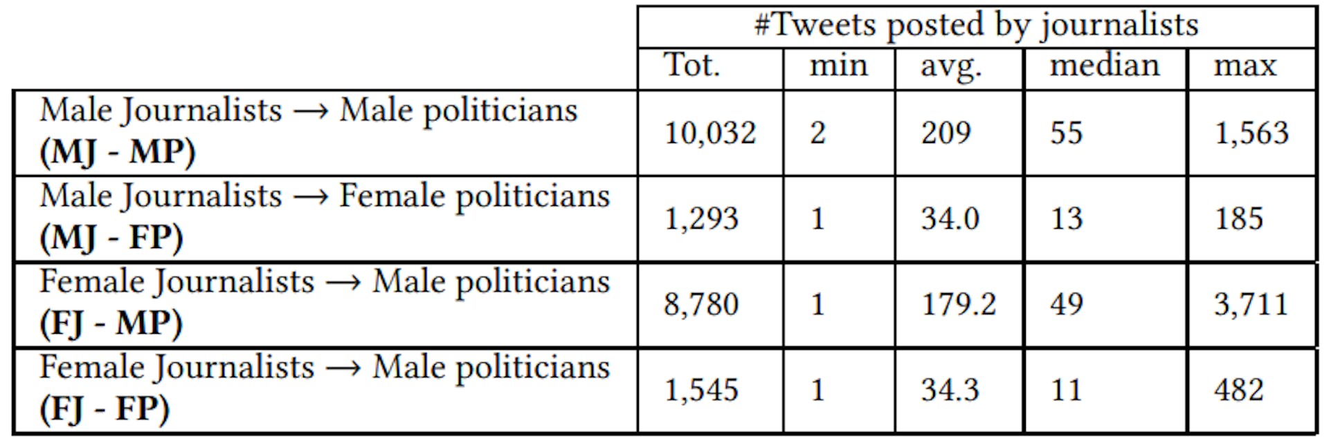 表 1：印度记者发布的提及政治人物的推文数量。女性政治人物的推文提及次数相对较少。