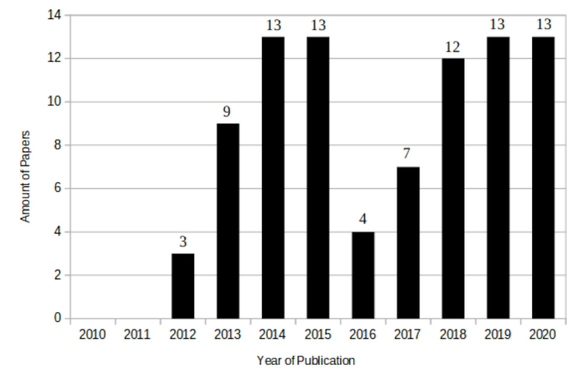 Figure 1: Publication years of the identified papers.