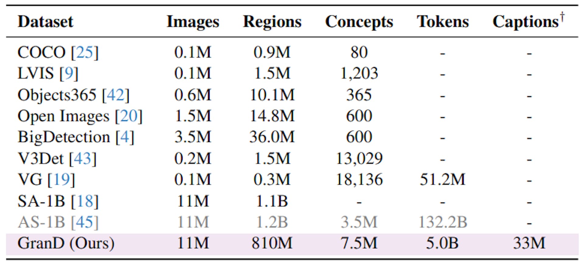 Table 2. GranD versus existing datasets. GranD uniquely provides three † grounded captions per image with segmentation masks for every region. AS-1B is shaded to denote its concurrent, non-public status at the time of this publication.