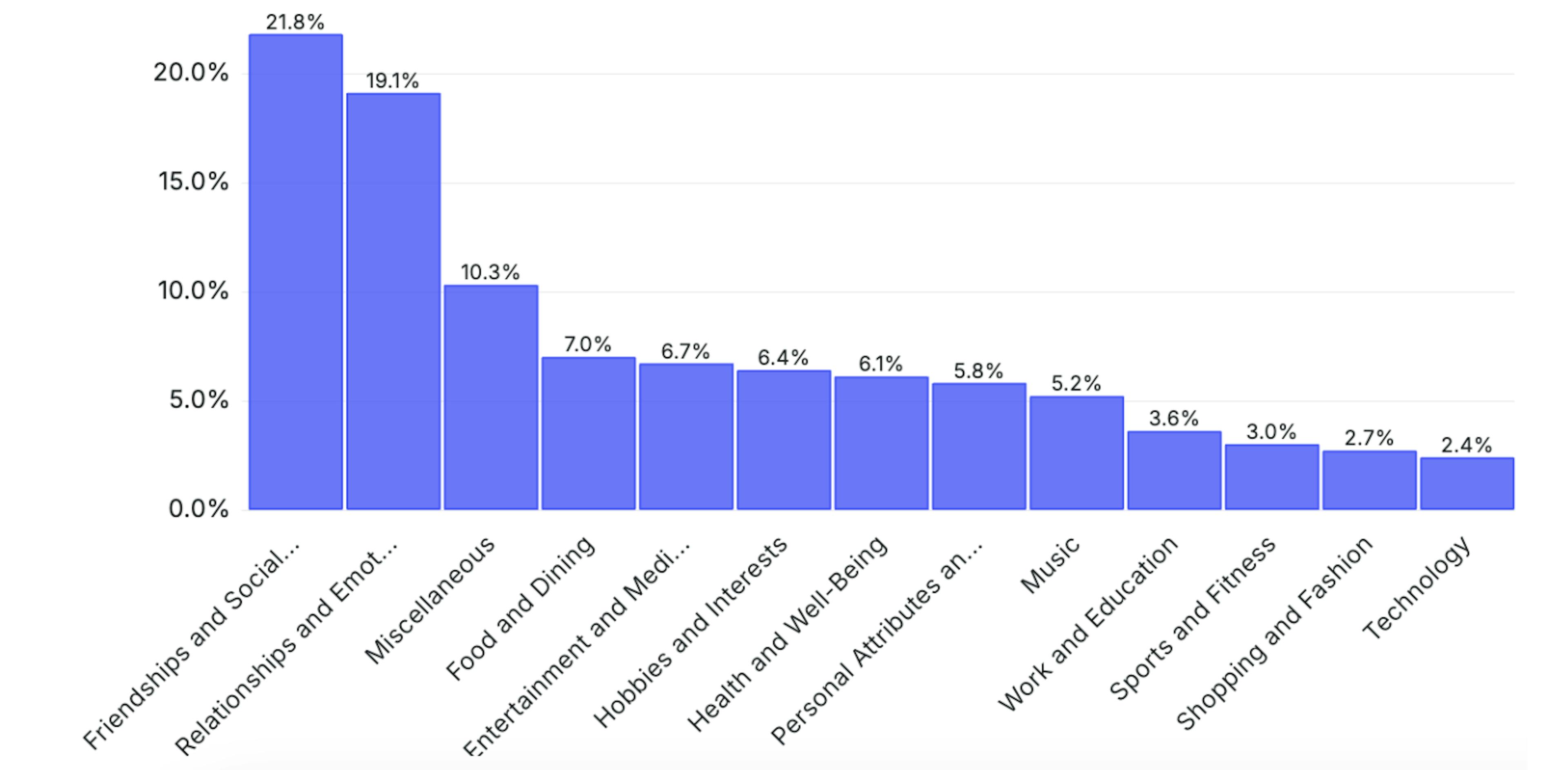 Figure 4: Conversation Data Topic Distribution. In the following plot we are are showing topic distribution of over 1M sampled conversations. Inspection of cluster centroids reveals that this is a rich and diverse data covering wide range of topics.