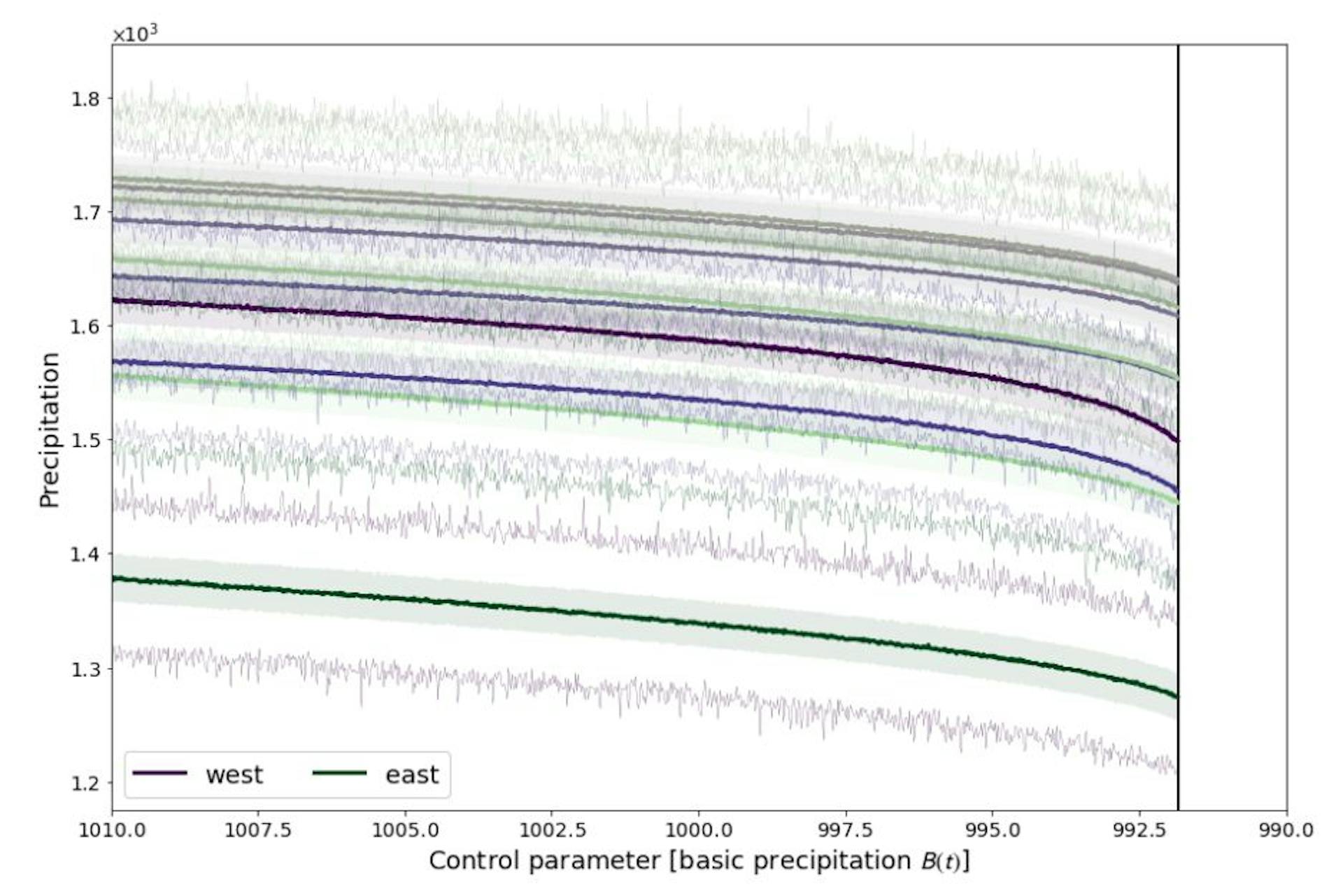 Figure S2: Precipitation reduction in the conceptual model. This Figure gives a zoom-in into cell-wise total precipitation, highlighting its stochasticity as well as the almost linear decrease up to the Tipping Point.