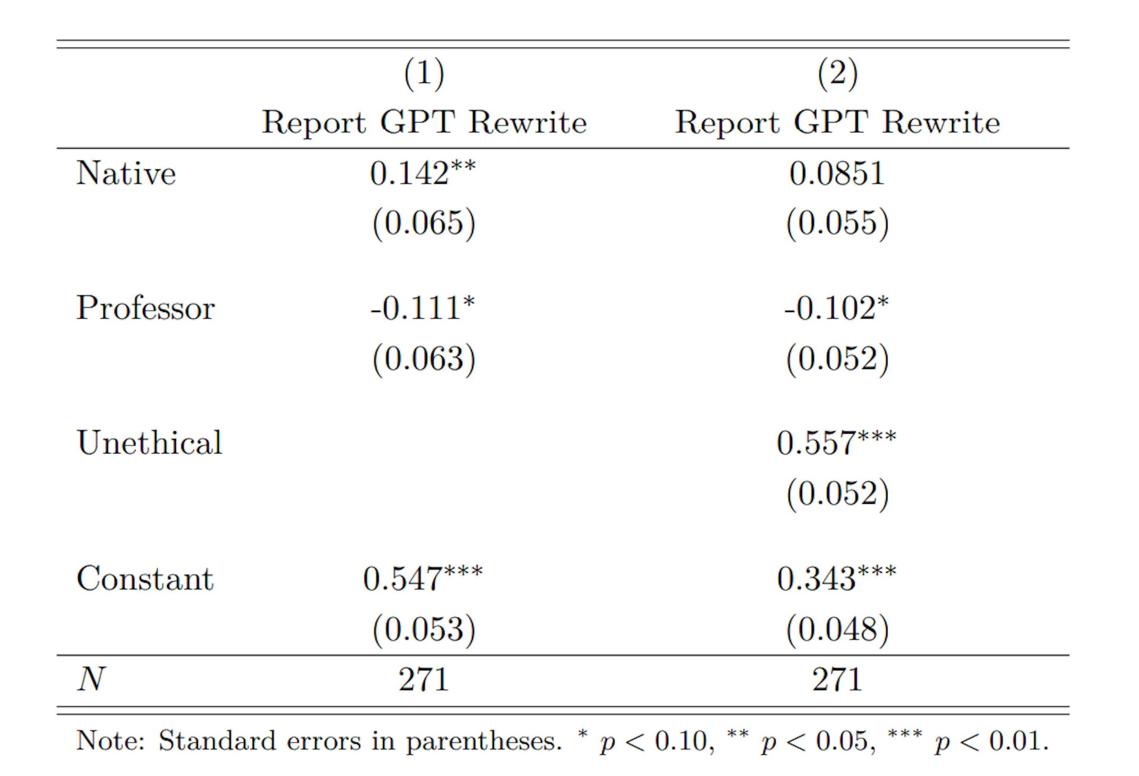 Table 2: Regressions of whether using GPT to rewrite should be reported (dummy variable) onto being a native English speaker or not (dummy variable), being a professor or not (dummy variable), and in the second specification, whether using ChatGPT to rewrite text is unethical or not (dummy variable).