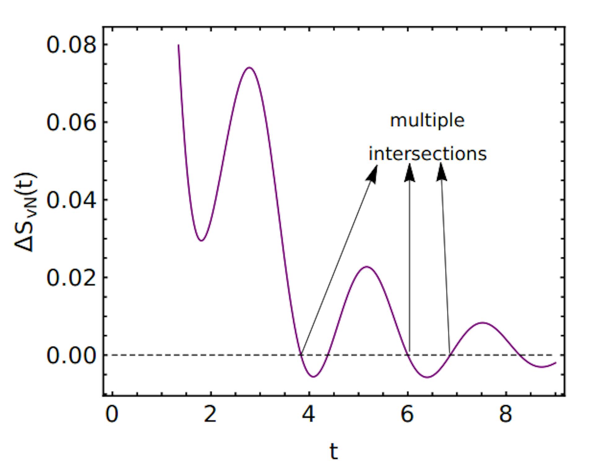 FIG. 9. The figure shows the temporal behavior of the difference between von Neumann entropies of two copies I and II, in region (a1). The entity ∆SvN(t) intersect zero multiple times indicating the occurrence of multiple QMPE. Parameters used are same as in Figs. 7.