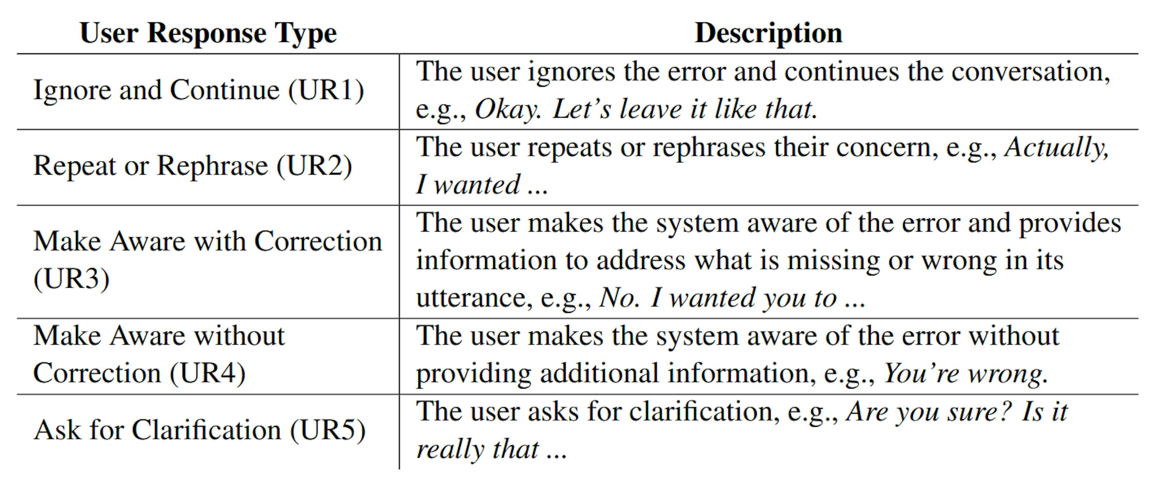 Table 5: User Response Type Taxonomy.
